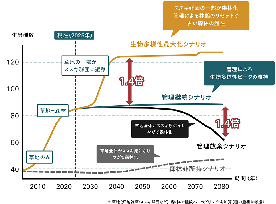各シナリオにおける草地・森林の種数変化（株式会社 シンク・ネイチャー社提供）