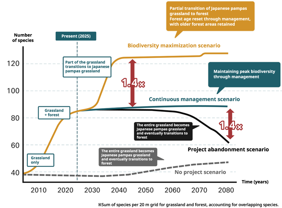 Species richness changes in grasslands and forests by scenario (Source: Think Nature Inc.)