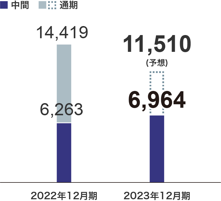 経常利益