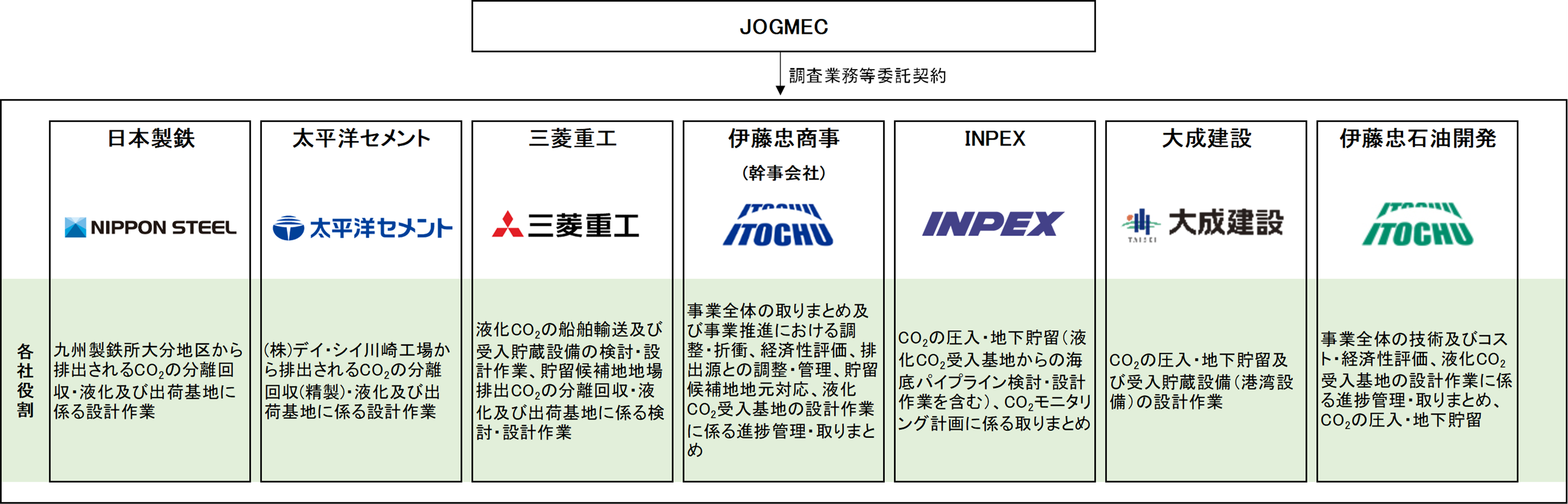先進的CCS事業(二酸化炭素の分離回収・輸送・貯留)に係る設計作業等」の受託について1.png
